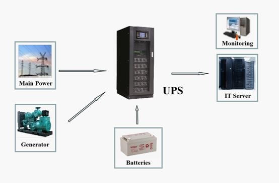 Modular UPS Configuration